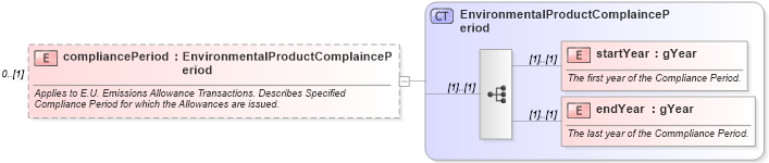 XSD Diagram of compliancePeriod in schema fpml-com-5-8_xsd (Financial products Markup Language (FpML®))