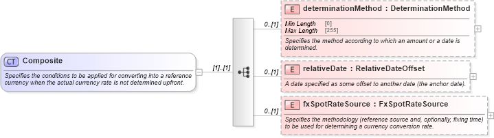 XSD Diagram of Composite in schema fpml-option-shared-5-8_xsd (Financial products Markup Language (FpML®))
