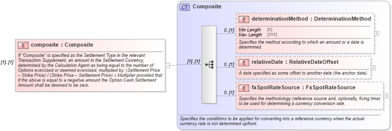 XSD Diagram of composite in schema fpml-option-shared-5-8_xsd3 (Financial products Markup Language (FpML®))