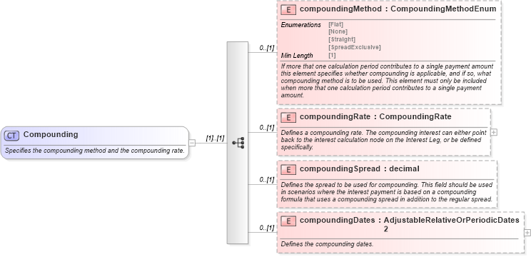 XSD Diagram of Compounding in schema fpml-eq-shared-5-8_xsd3 (Financial products Markup Language (FpML®))