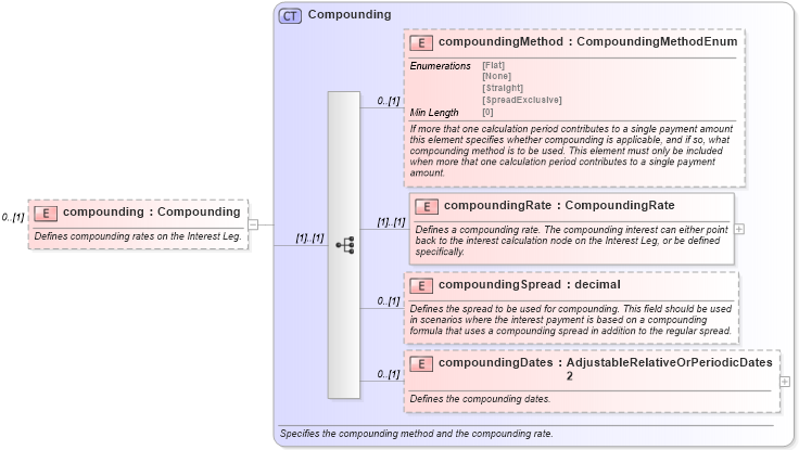 XSD Diagram of compounding in schema fpml-eq-shared-5-8_xsd (Financial products Markup Language (FpML®))