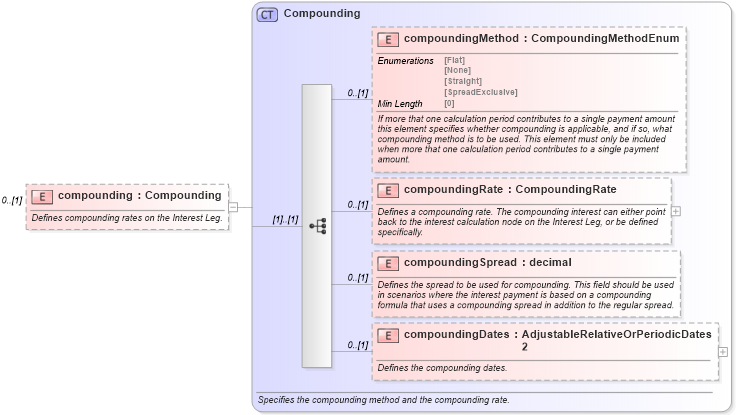 XSD Diagram of compounding in schema fpml-eq-shared-5-8_xsd2 (Financial products Markup Language (FpML®))