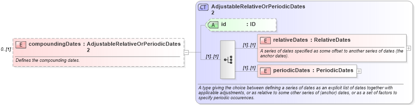 XSD Diagram of compoundingDates in schema fpml-eq-shared-5-8_xsd3 (Financial products Markup Language (FpML®))