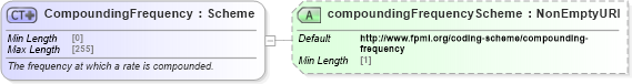 XSD Diagram of CompoundingFrequency in schema fpml-mktenv-5-8_xsd (Financial products Markup Language (FpML®))