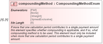 XSD Diagram of compoundingMethod in schema fpml-shared-5-8_xsd (Financial products Markup Language (FpML®))