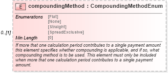 XSD Diagram of compoundingMethod in schema fpml-eq-shared-5-8_xsd2 (Financial products Markup Language (FpML®))
