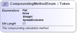 XSD Diagram of CompoundingMethodEnum in schema fpml-enum-5-8_xsd (Financial products Markup Language (FpML®))