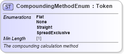 XSD Diagram of CompoundingMethodEnum in schema fpml-enum-5-8_xsd5 (Financial products Markup Language (FpML®))