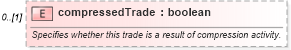 XSD Diagram of compressedTrade in schema fpml-doc-5-8_xsd3 (Financial products Markup Language (FpML®))