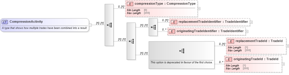XSD Diagram of CompressionActivity in schema fpml-business-events-5-8_xsd (Financial products Markup Language (FpML®))