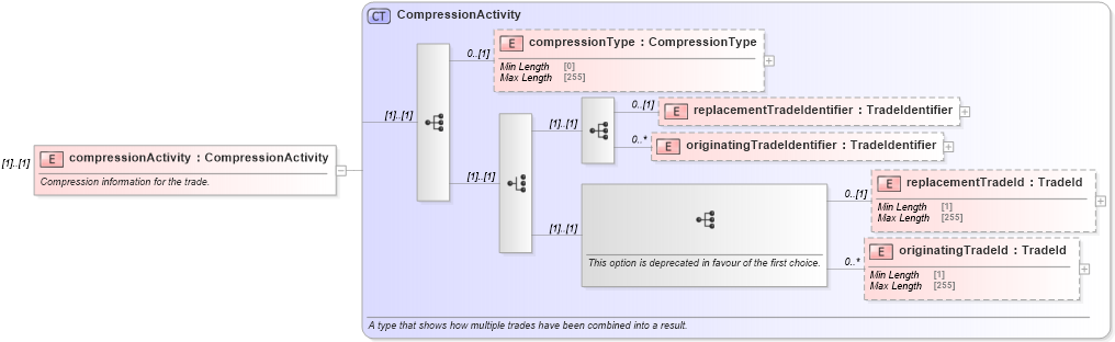 XSD Diagram of compressionActivity in schema fpml-business-events-5-8_xsd (Financial products Markup Language (FpML®))