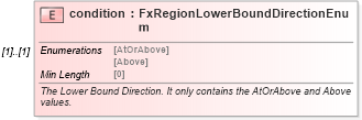 XSD Diagram of condition in schema fpml-fx-accruals-5-8_xsd (Financial products Markup Language (FpML®))