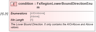 XSD Diagram of condition in schema fpml-fx-accruals-5-8_xsd1 (Financial products Markup Language (FpML®))