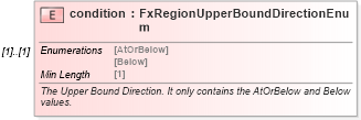 XSD Diagram of condition in schema fpml-fx-accruals-5-8_xsd1 (Financial products Markup Language (FpML®))