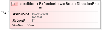 XSD Diagram of condition in schema fpml-fx-targets-5-8_xsd1 (Financial products Markup Language (FpML®))