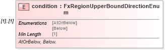 XSD Diagram of condition in schema fpml-fx-targets-5-8_xsd1 (Financial products Markup Language (FpML®))