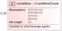 XSD Diagram of condition in schema fpml-fx-accruals-5-8_xsd2 (Financial products Markup Language (FpML®))