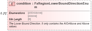 XSD Diagram of condition in schema fpml-fx-accruals-5-8_xsd2 (Financial products Markup Language (FpML®))