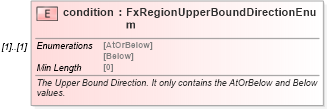 XSD Diagram of condition in schema fpml-fx-accruals-5-8_xsd (Financial products Markup Language (FpML®))