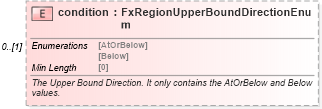 XSD Diagram of condition in schema fpml-fx-accruals-5-8_xsd2 (Financial products Markup Language (FpML®))