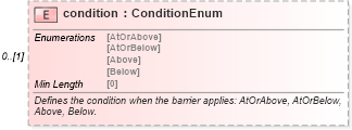 XSD Diagram of condition in schema fpml-fx-targets-5-8_xsd2 (Financial products Markup Language (FpML®))