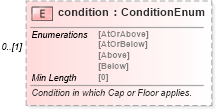 XSD Diagram of condition in schema fpml-fx-targets-5-8_xsd2 (Financial products Markup Language (FpML®))