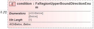 XSD Diagram of condition in schema fpml-fx-targets-5-8_xsd3 (Financial products Markup Language (FpML®))