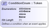 XSD Diagram of ConditionEnum in schema fpml-enum-5-8_xsd (Financial products Markup Language (FpML®))