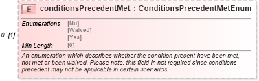 XSD Diagram of conditionsPrecedentMet in schema fpml-loan-5-8_xsd (Financial products Markup Language (FpML®))