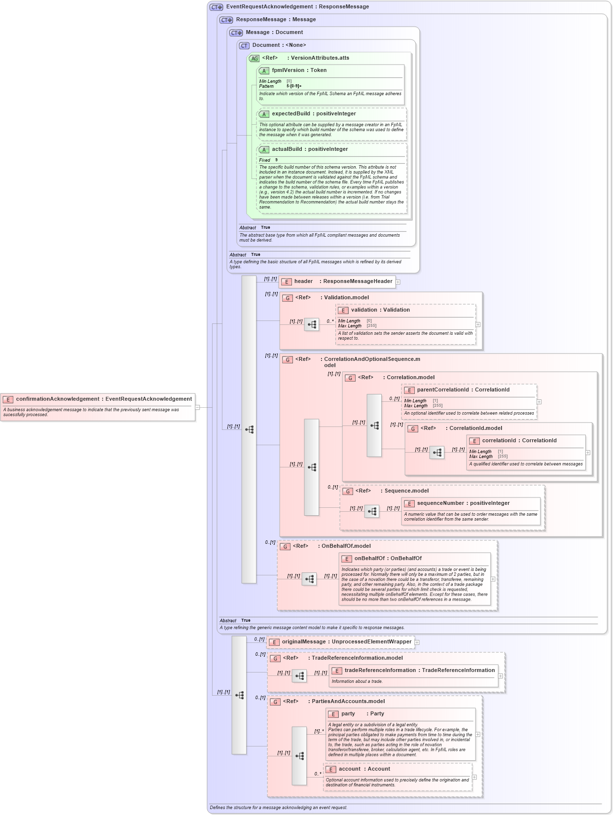 XSD Diagram of confirmationAcknowledgement in schema fpml-confirmation-processes-5-8_xsd (Financial products Markup Language (FpML®))