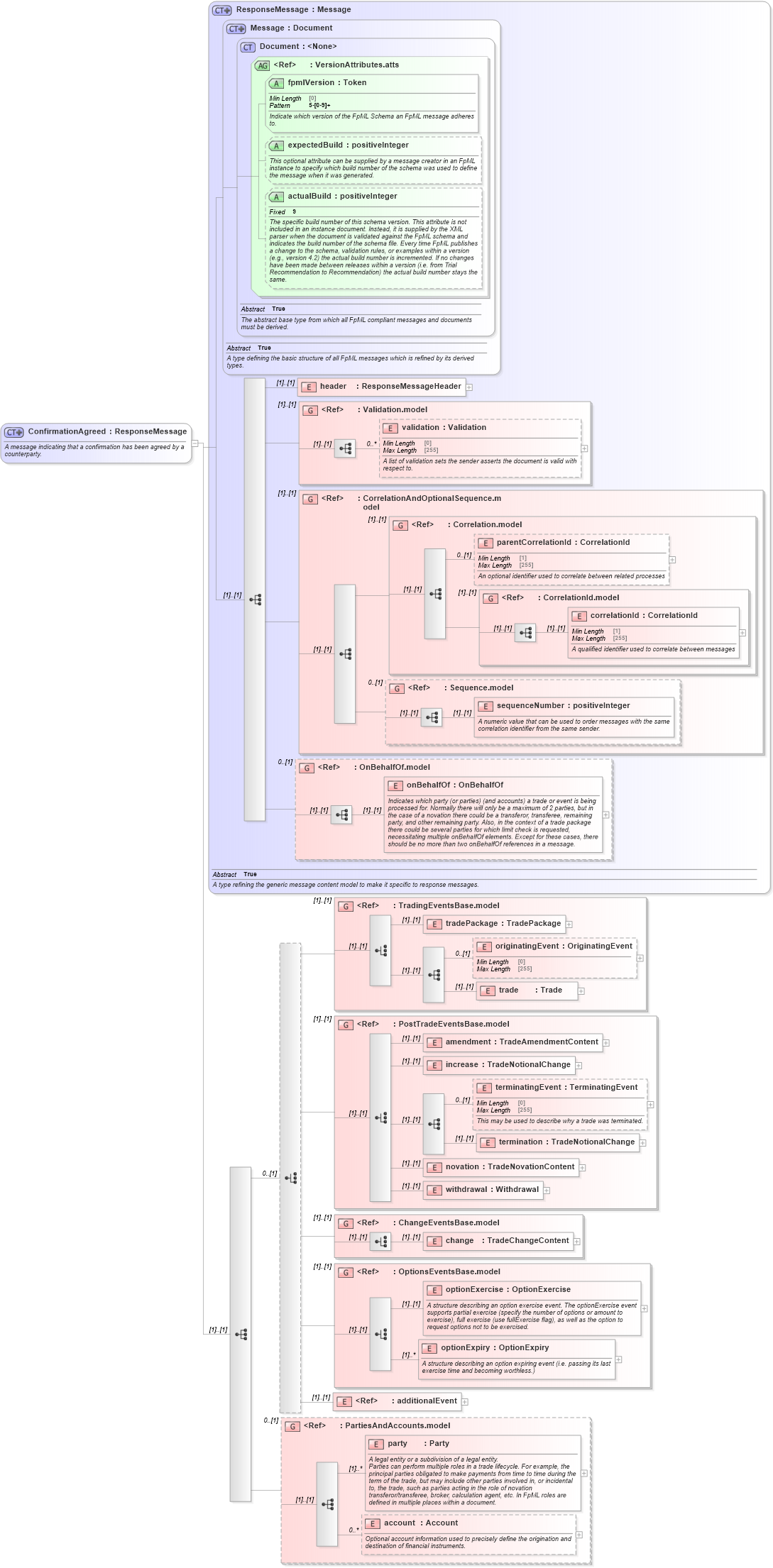 XSD Diagram of ConfirmationAgreed in schema fpml-confirmation-processes-5-8_xsd (Financial products Markup Language (FpML®))