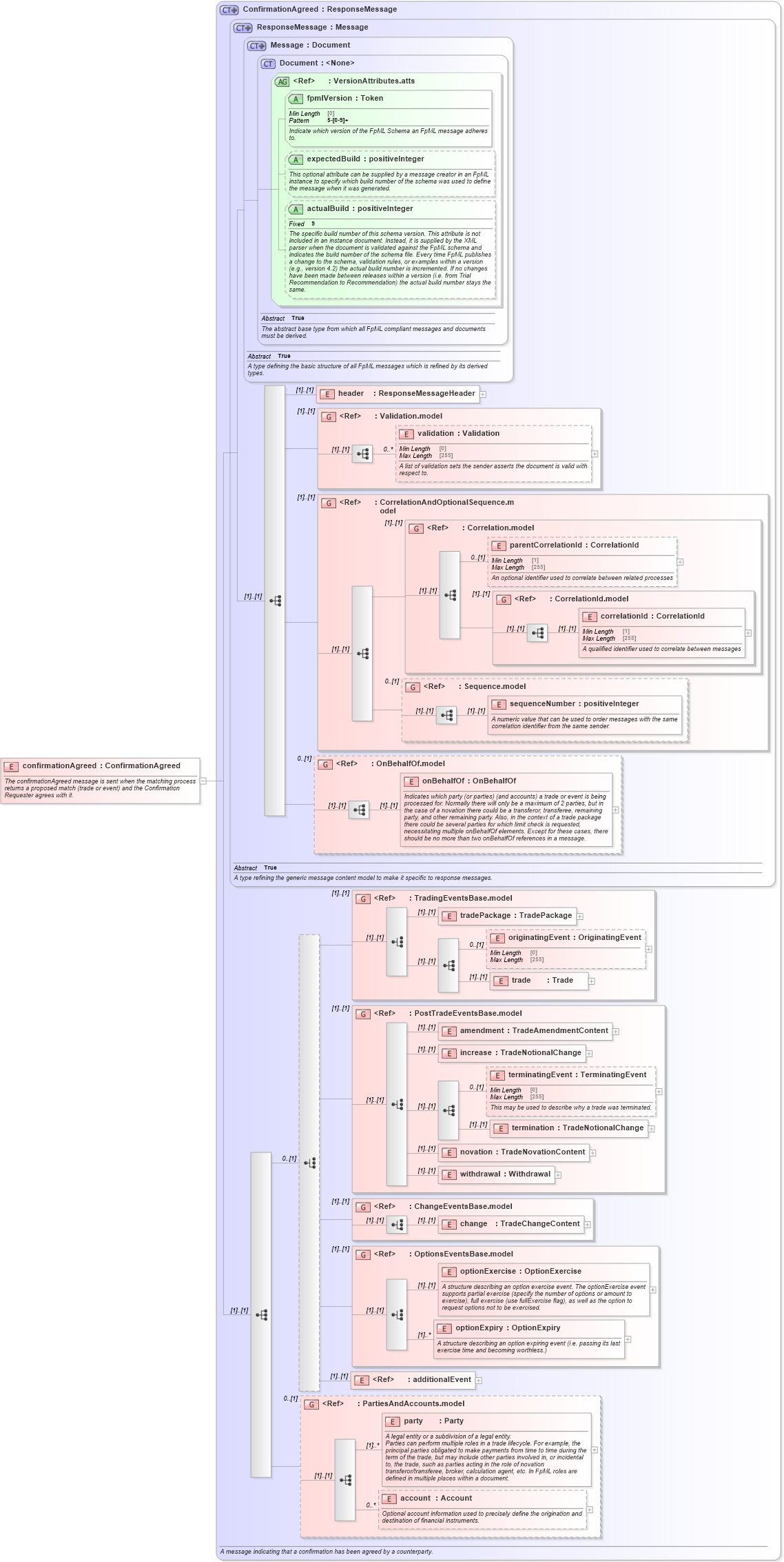 XSD Diagram of confirmationAgreed in schema fpml-confirmation-processes-5-8_xsd (Financial products Markup Language (FpML®))