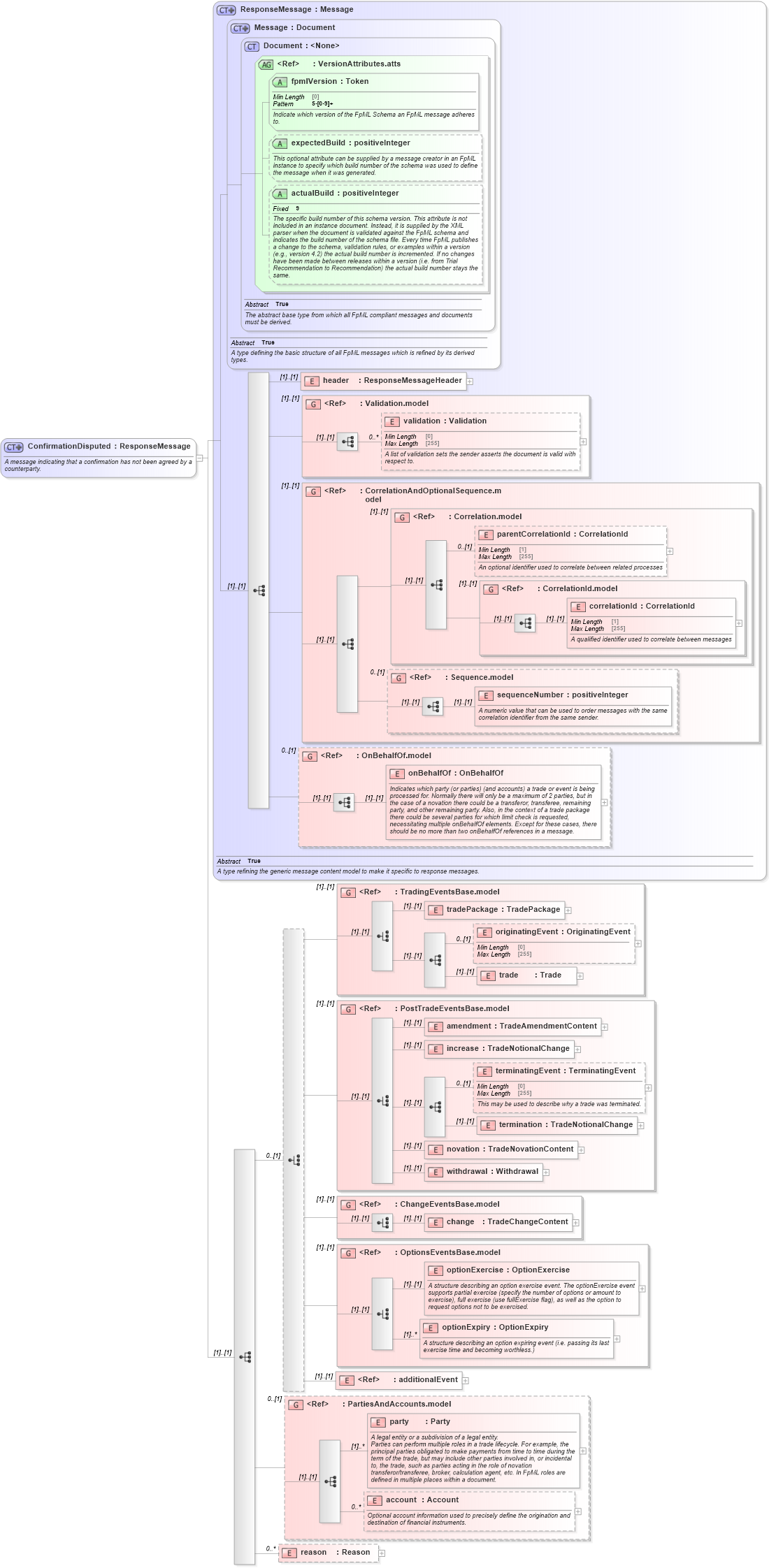 XSD Diagram of ConfirmationDisputed in schema fpml-confirmation-processes-5-8_xsd (Financial products Markup Language (FpML®))
