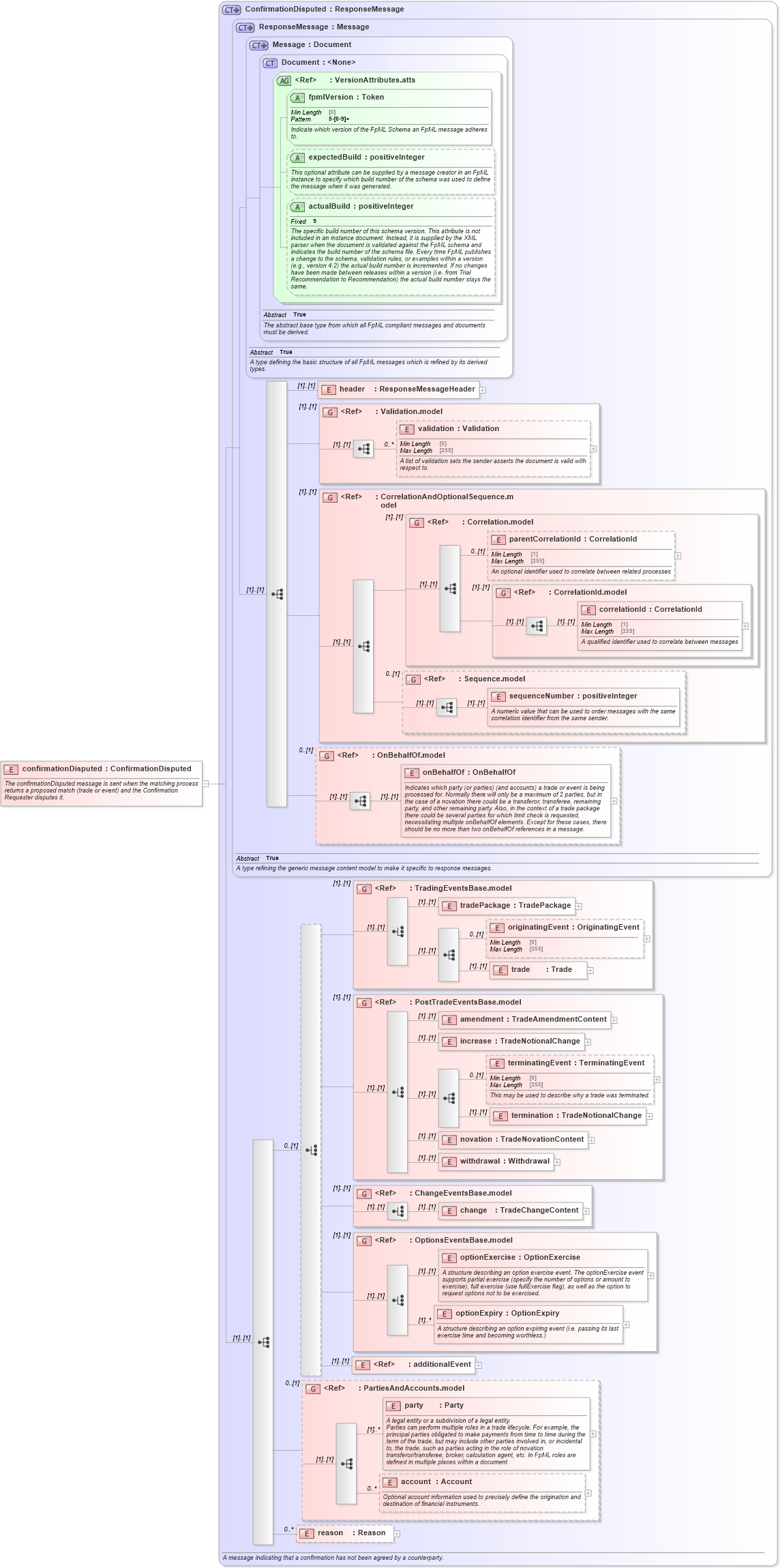 XSD Diagram of confirmationDisputed in schema fpml-confirmation-processes-5-8_xsd (Financial products Markup Language (FpML®))