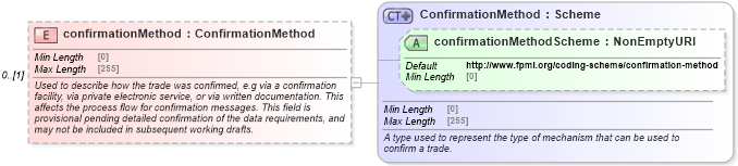 XSD Diagram of confirmationMethod in schema fpml-doc-5-8_xsd2 (Financial products Markup Language (FpML®))