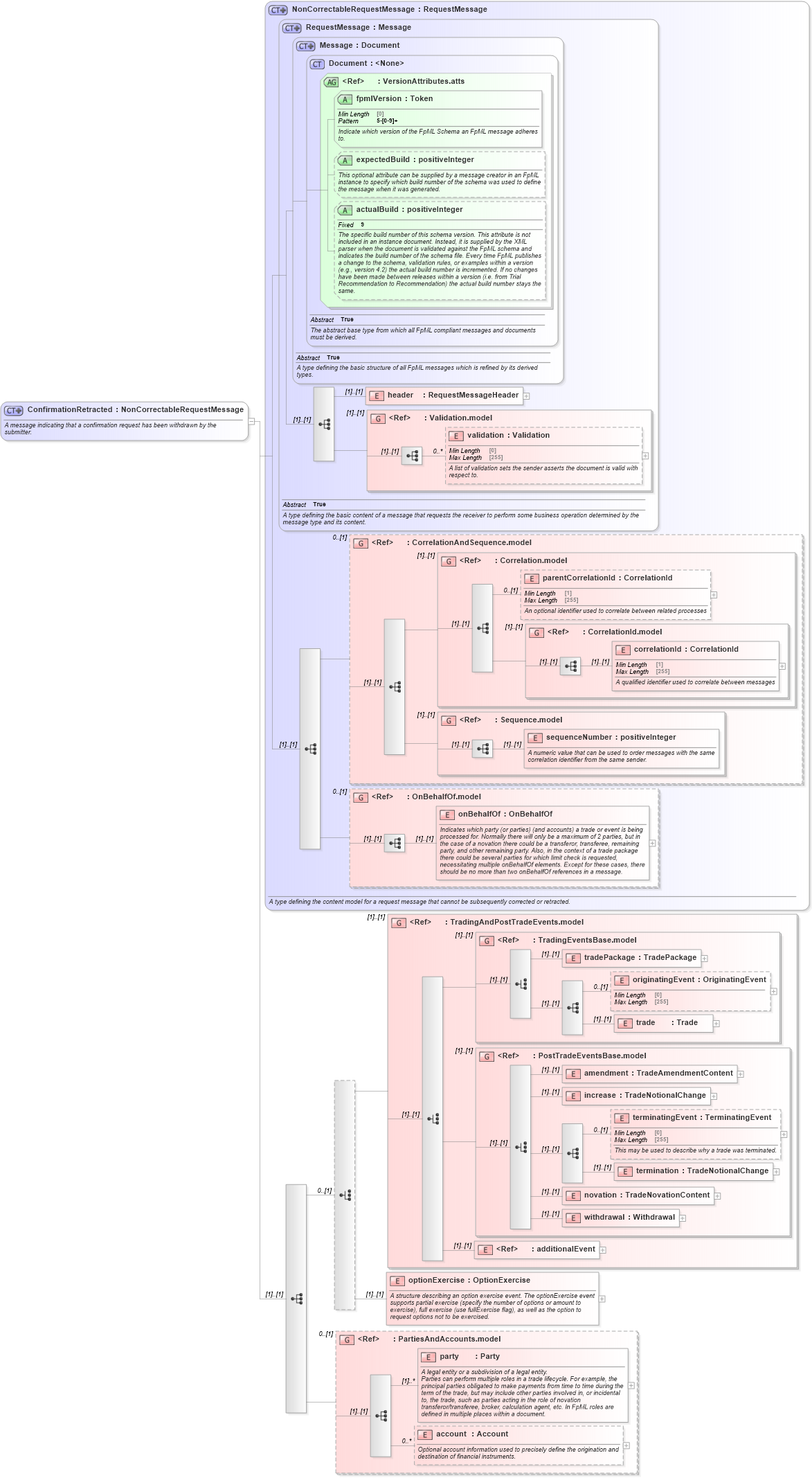 XSD Diagram of ConfirmationRetracted in schema fpml-confirmation-processes-5-8_xsd (Financial products Markup Language (FpML®))