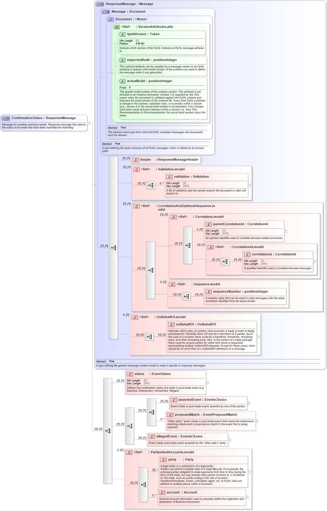 XSD Diagram of ConfirmationStatus in schema fpml-confirmation-processes-5-8_xsd (Financial products Markup Language (FpML®))