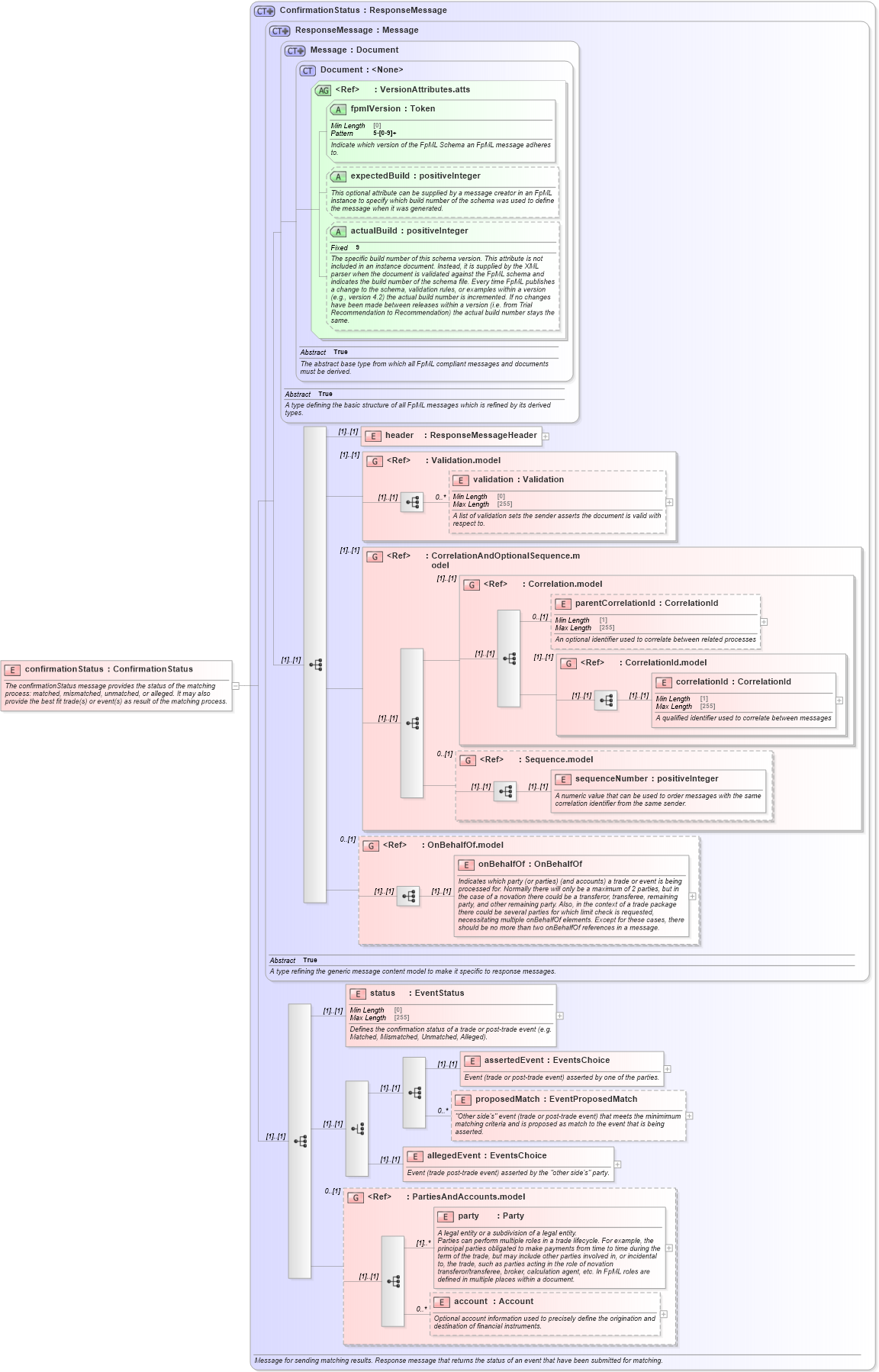 XSD Diagram of confirmationStatus in schema fpml-confirmation-processes-5-8_xsd (Financial products Markup Language (FpML®))