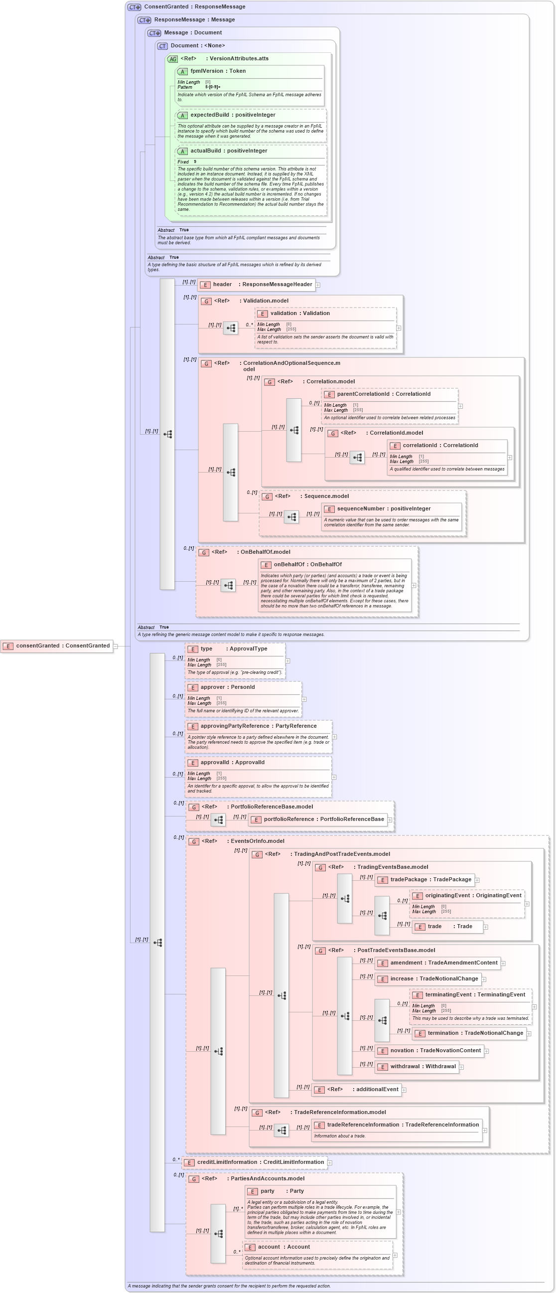 XSD Diagram of consentGranted in schema fpml-confirmation-processes-5-8_xsd (Financial products Markup Language (FpML®))