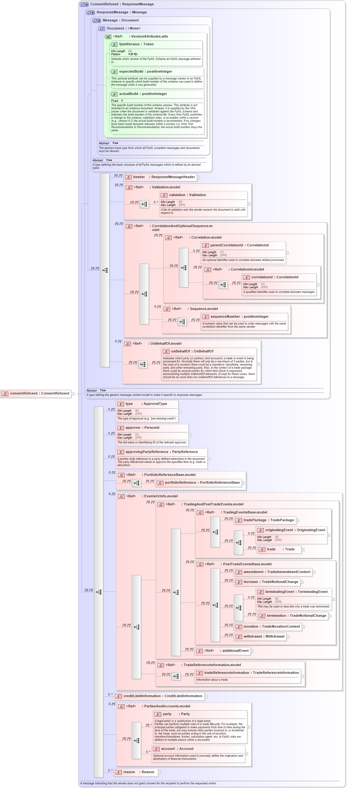 XSD Diagram of consentRefused in schema fpml-confirmation-processes-5-8_xsd (Financial products Markup Language (FpML®))