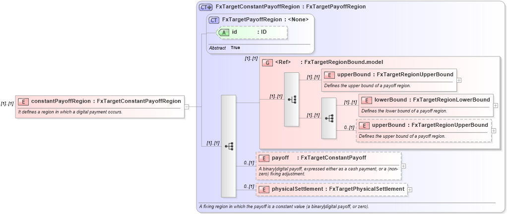 XSD Diagram of constantPayoffRegion in schema fpml-fx-targets-5-8_xsd2 (Financial products Markup Language (FpML®))