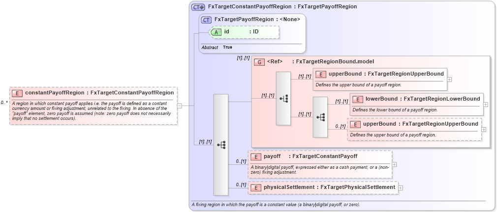 XSD Diagram of constantPayoffRegion in schema fpml-fx-targets-5-8_xsd2 (Financial products Markup Language (FpML®))