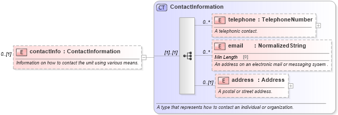 XSD Diagram of contactInfo in schema fpml-shared-5-8_xsd (Financial products Markup Language (FpML®))