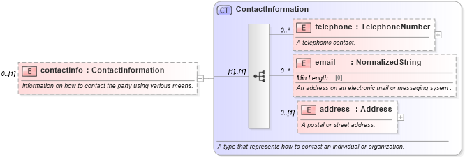 XSD Diagram of contactInfo in schema fpml-shared-5-8_xsd4 (Financial products Markup Language (FpML®))