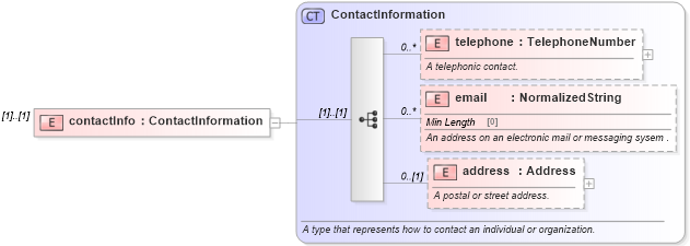 XSD Diagram of contactInfo in schema fpml-shared-5-8_xsd1 (Financial products Markup Language (FpML®))