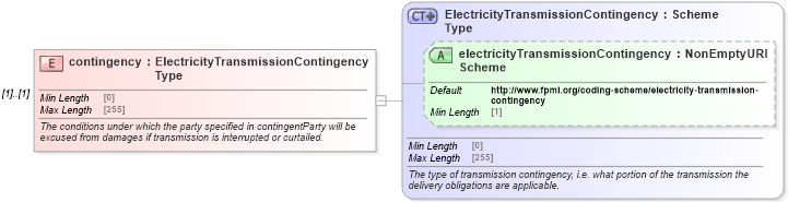 XSD Diagram of contingency in schema fpml-com-5-8_xsd (Financial products Markup Language (FpML®))