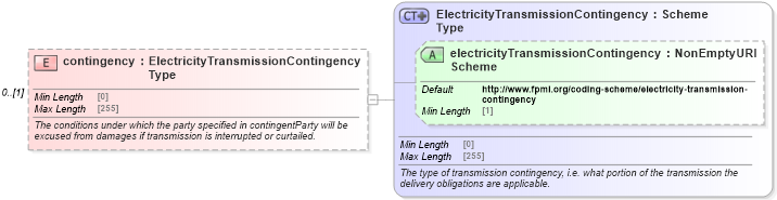 XSD Diagram of contingency in schema fpml-com-5-8_xsd1 (Financial products Markup Language (FpML®))