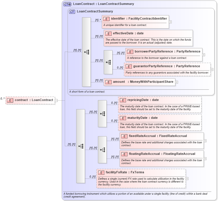 XSD Diagram of contract in schema fpml-loan-5-8_xsd (Financial products Markup Language (FpML®))