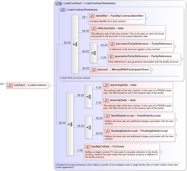 XSD Diagram of contract in schema fpml-loan-5-8_xsd (Financial products Markup Language (FpML®))