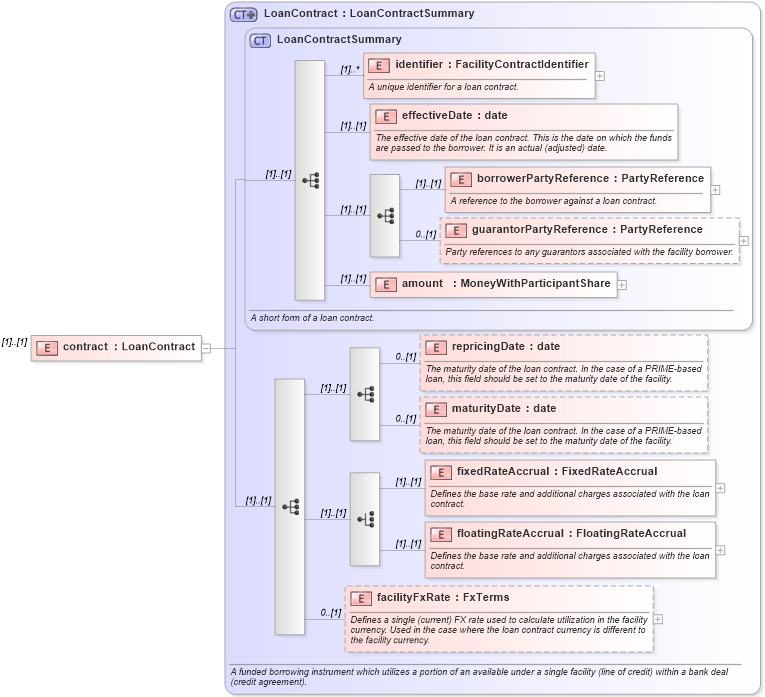 XSD Diagram of contract in schema fpml-loan-5-8_xsd (Financial products Markup Language (FpML®))